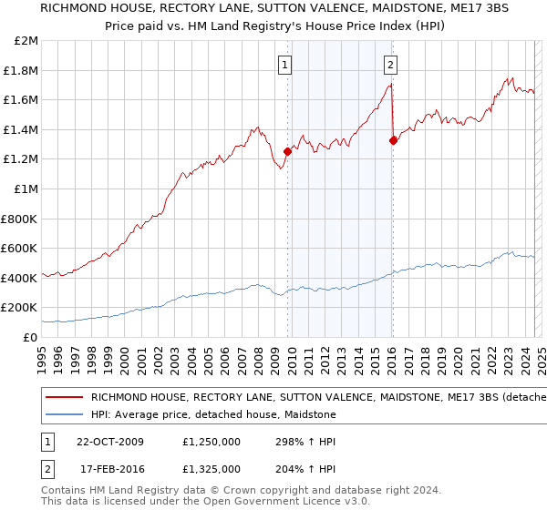 RICHMOND HOUSE, RECTORY LANE, SUTTON VALENCE, MAIDSTONE, ME17 3BS: Price paid vs HM Land Registry's House Price Index