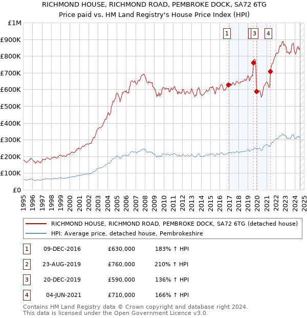 RICHMOND HOUSE, RICHMOND ROAD, PEMBROKE DOCK, SA72 6TG: Price paid vs HM Land Registry's House Price Index