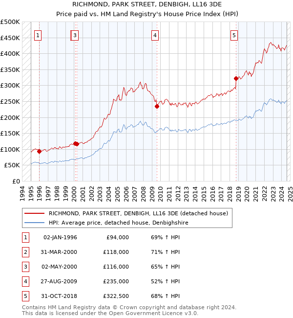 RICHMOND, PARK STREET, DENBIGH, LL16 3DE: Price paid vs HM Land Registry's House Price Index