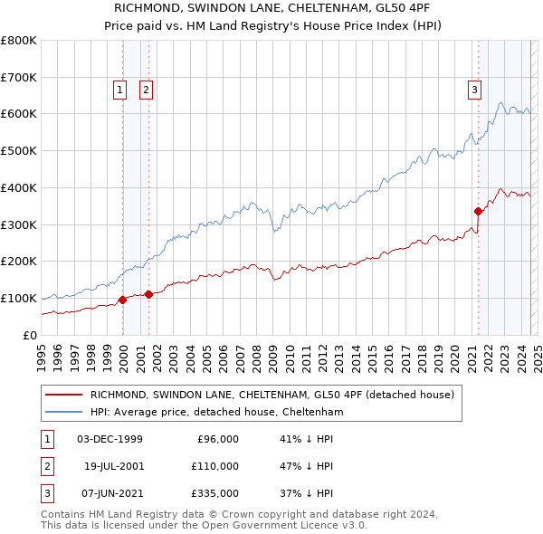 RICHMOND, SWINDON LANE, CHELTENHAM, GL50 4PF: Price paid vs HM Land Registry's House Price Index