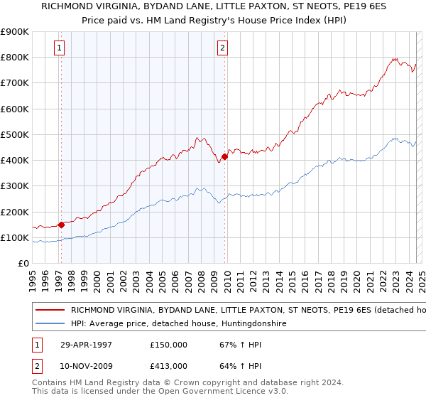 RICHMOND VIRGINIA, BYDAND LANE, LITTLE PAXTON, ST NEOTS, PE19 6ES: Price paid vs HM Land Registry's House Price Index