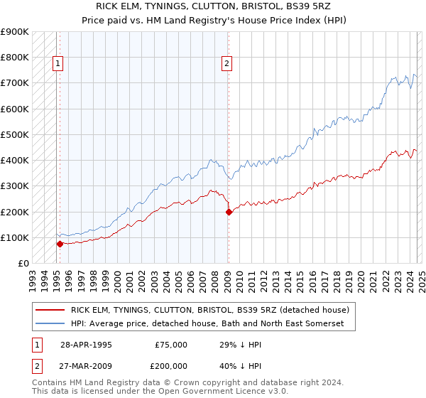 RICK ELM, TYNINGS, CLUTTON, BRISTOL, BS39 5RZ: Price paid vs HM Land Registry's House Price Index