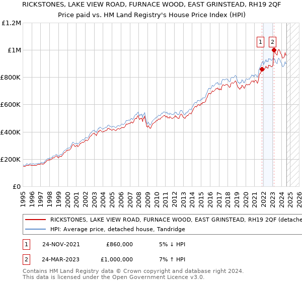 RICKSTONES, LAKE VIEW ROAD, FURNACE WOOD, EAST GRINSTEAD, RH19 2QF: Price paid vs HM Land Registry's House Price Index