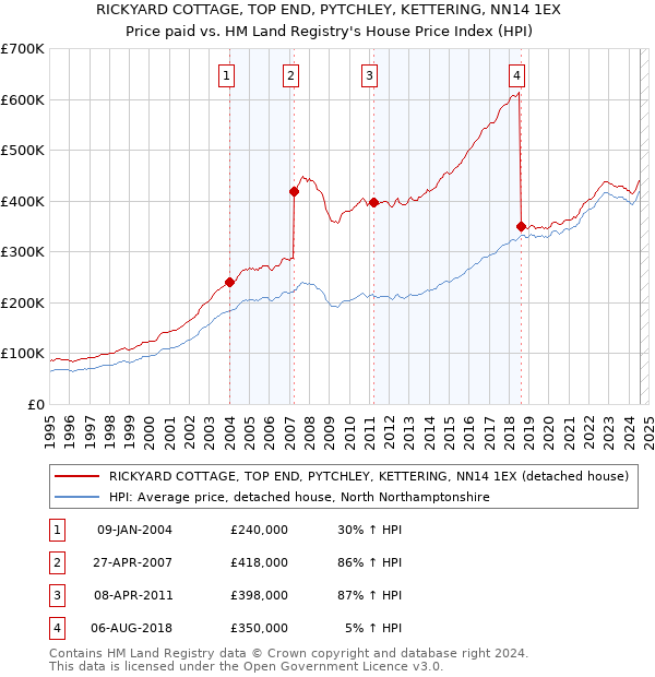 RICKYARD COTTAGE, TOP END, PYTCHLEY, KETTERING, NN14 1EX: Price paid vs HM Land Registry's House Price Index