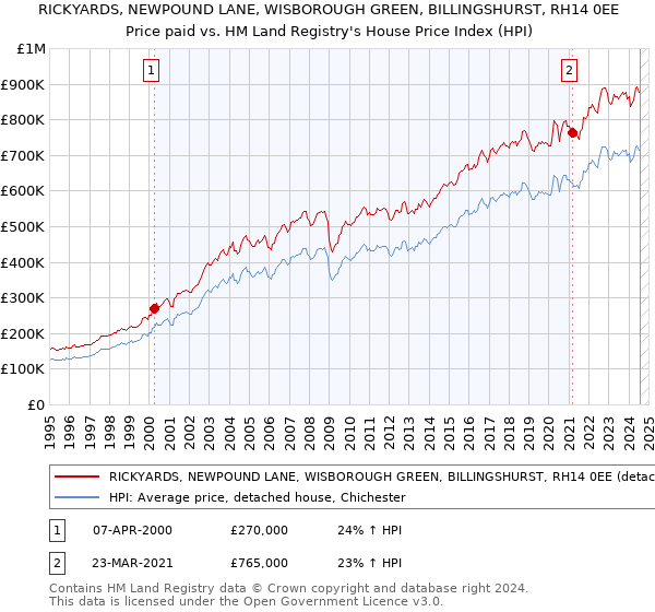 RICKYARDS, NEWPOUND LANE, WISBOROUGH GREEN, BILLINGSHURST, RH14 0EE: Price paid vs HM Land Registry's House Price Index