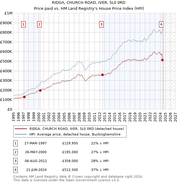 RIDGA, CHURCH ROAD, IVER, SL0 0RD: Price paid vs HM Land Registry's House Price Index