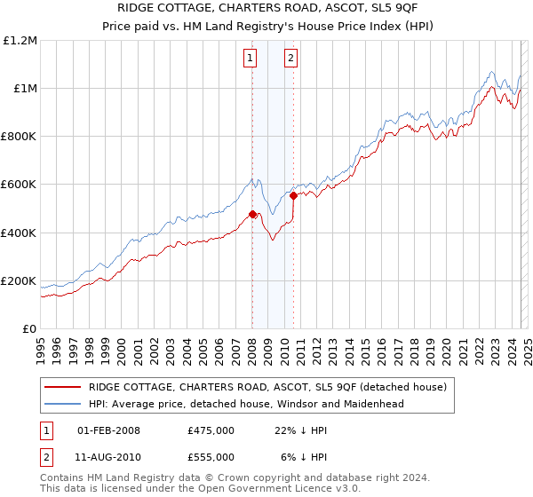 RIDGE COTTAGE, CHARTERS ROAD, ASCOT, SL5 9QF: Price paid vs HM Land Registry's House Price Index