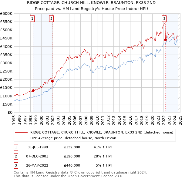 RIDGE COTTAGE, CHURCH HILL, KNOWLE, BRAUNTON, EX33 2ND: Price paid vs HM Land Registry's House Price Index