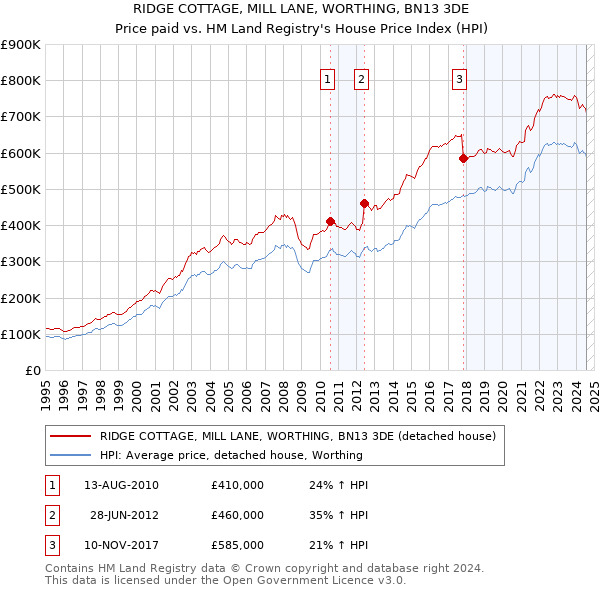 RIDGE COTTAGE, MILL LANE, WORTHING, BN13 3DE: Price paid vs HM Land Registry's House Price Index