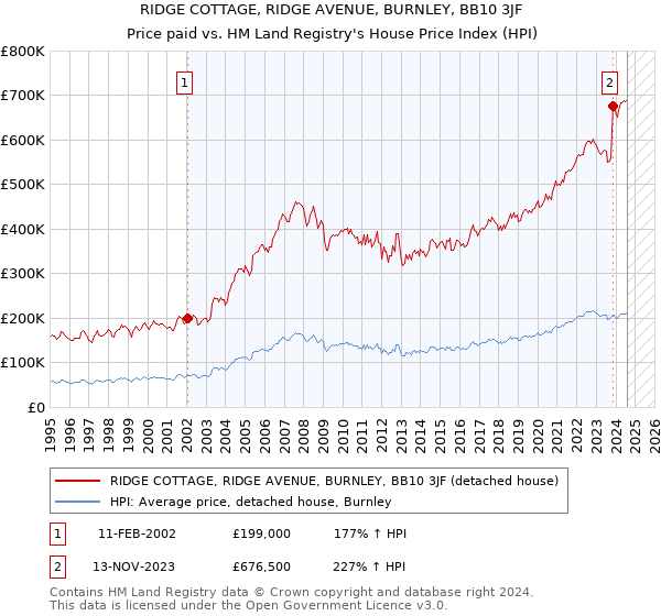 RIDGE COTTAGE, RIDGE AVENUE, BURNLEY, BB10 3JF: Price paid vs HM Land Registry's House Price Index