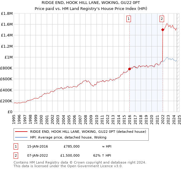 RIDGE END, HOOK HILL LANE, WOKING, GU22 0PT: Price paid vs HM Land Registry's House Price Index