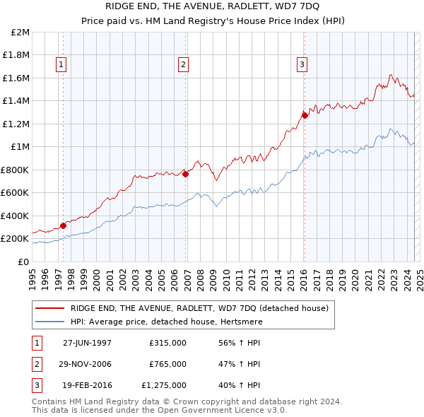 RIDGE END, THE AVENUE, RADLETT, WD7 7DQ: Price paid vs HM Land Registry's House Price Index