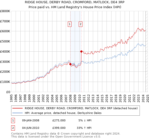 RIDGE HOUSE, DERBY ROAD, CROMFORD, MATLOCK, DE4 3RP: Price paid vs HM Land Registry's House Price Index