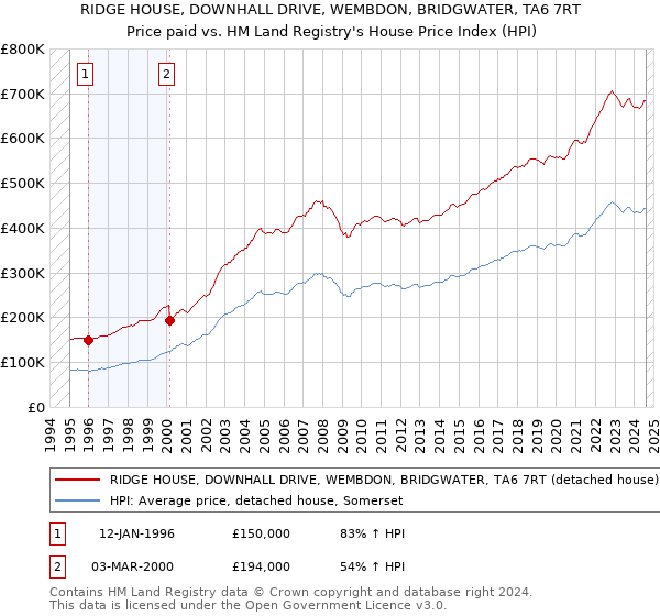 RIDGE HOUSE, DOWNHALL DRIVE, WEMBDON, BRIDGWATER, TA6 7RT: Price paid vs HM Land Registry's House Price Index