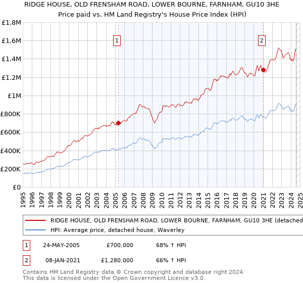 RIDGE HOUSE, OLD FRENSHAM ROAD, LOWER BOURNE, FARNHAM, GU10 3HE: Price paid vs HM Land Registry's House Price Index