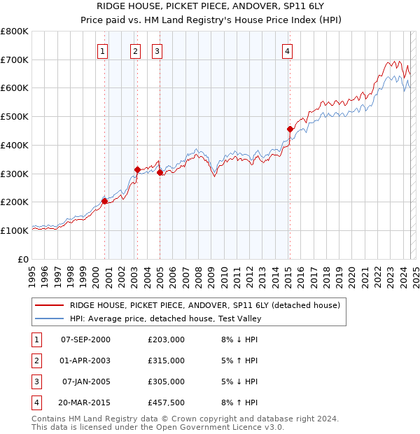 RIDGE HOUSE, PICKET PIECE, ANDOVER, SP11 6LY: Price paid vs HM Land Registry's House Price Index