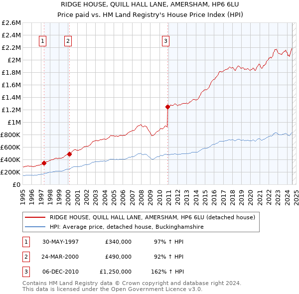 RIDGE HOUSE, QUILL HALL LANE, AMERSHAM, HP6 6LU: Price paid vs HM Land Registry's House Price Index