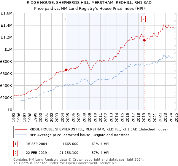 RIDGE HOUSE, SHEPHERDS HILL, MERSTHAM, REDHILL, RH1 3AD: Price paid vs HM Land Registry's House Price Index