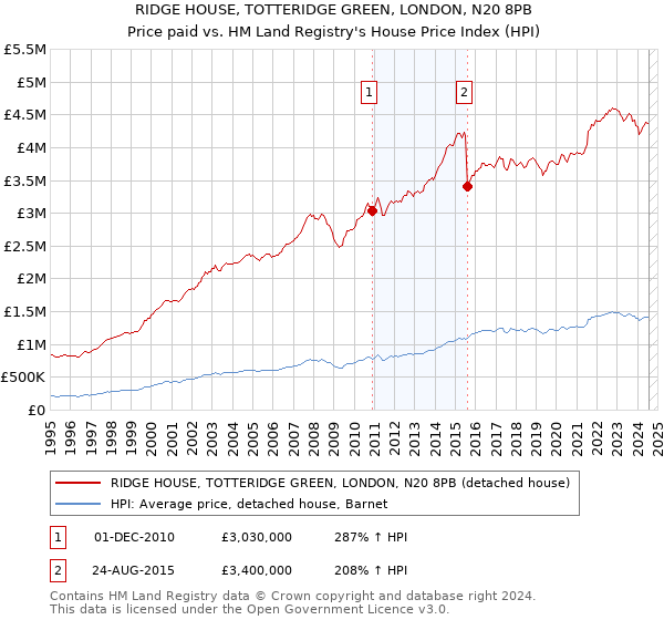 RIDGE HOUSE, TOTTERIDGE GREEN, LONDON, N20 8PB: Price paid vs HM Land Registry's House Price Index