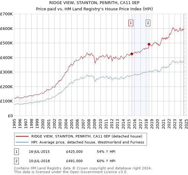 RIDGE VIEW, STAINTON, PENRITH, CA11 0EP: Price paid vs HM Land Registry's House Price Index