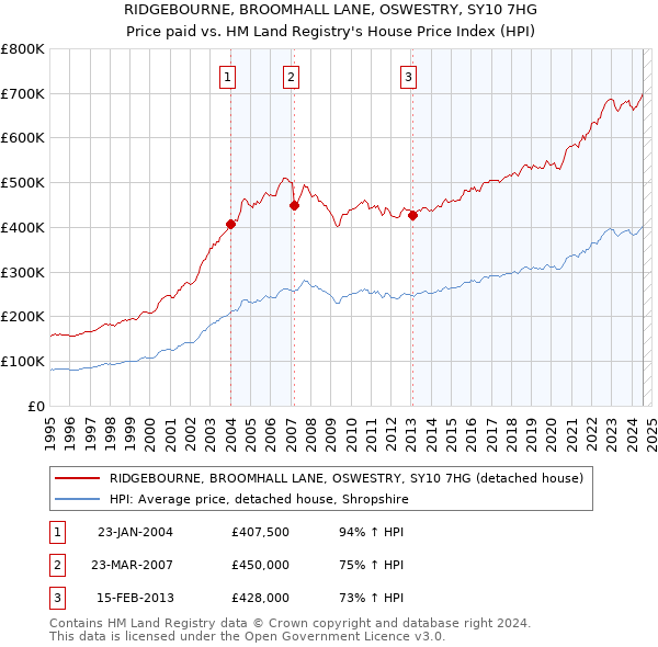 RIDGEBOURNE, BROOMHALL LANE, OSWESTRY, SY10 7HG: Price paid vs HM Land Registry's House Price Index