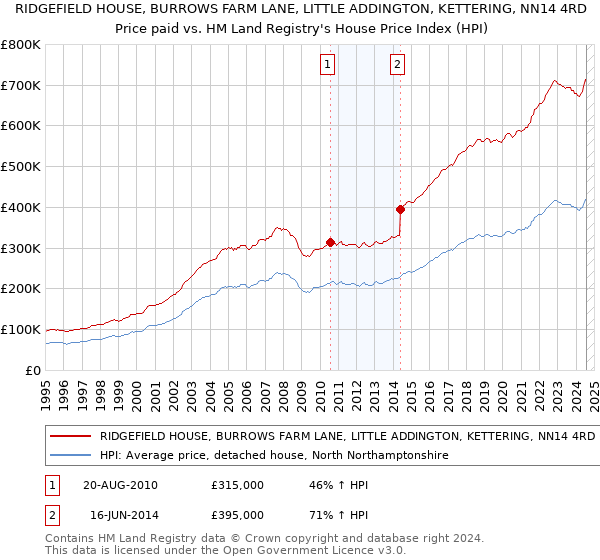 RIDGEFIELD HOUSE, BURROWS FARM LANE, LITTLE ADDINGTON, KETTERING, NN14 4RD: Price paid vs HM Land Registry's House Price Index