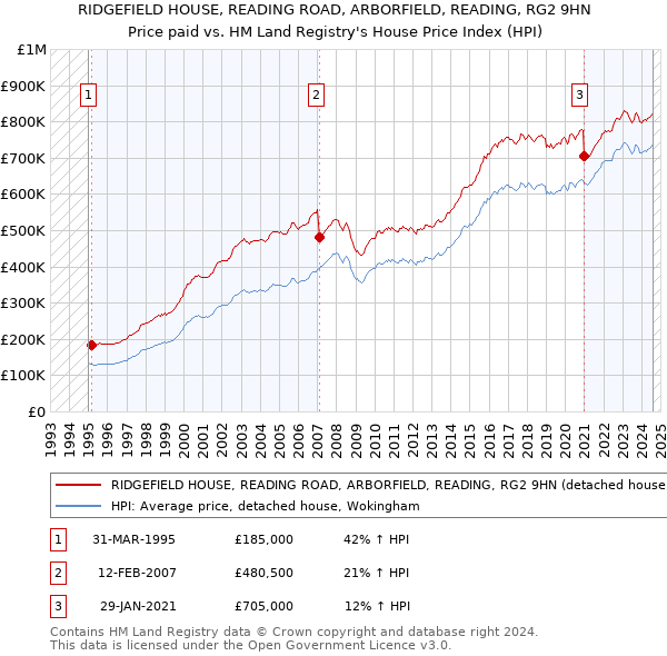 RIDGEFIELD HOUSE, READING ROAD, ARBORFIELD, READING, RG2 9HN: Price paid vs HM Land Registry's House Price Index