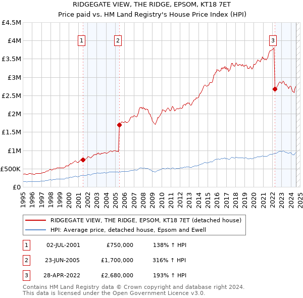 RIDGEGATE VIEW, THE RIDGE, EPSOM, KT18 7ET: Price paid vs HM Land Registry's House Price Index