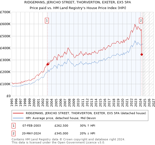 RIDGEMANS, JERICHO STREET, THORVERTON, EXETER, EX5 5PA: Price paid vs HM Land Registry's House Price Index