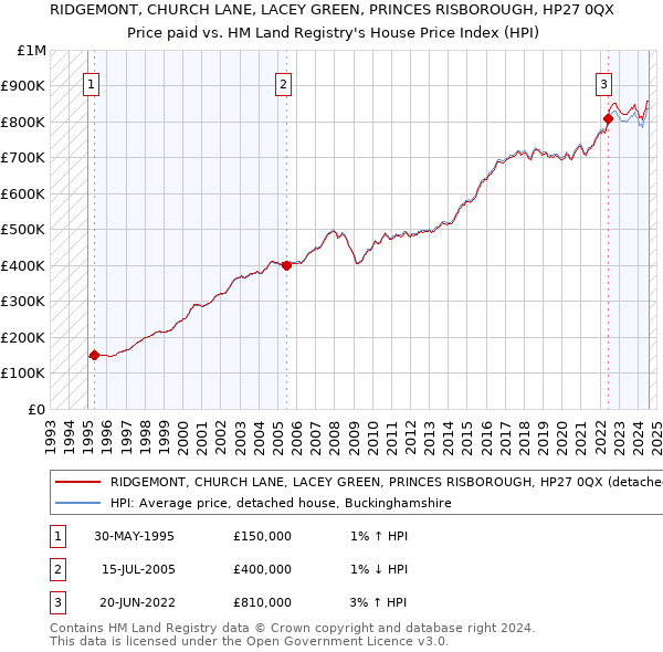 RIDGEMONT, CHURCH LANE, LACEY GREEN, PRINCES RISBOROUGH, HP27 0QX: Price paid vs HM Land Registry's House Price Index