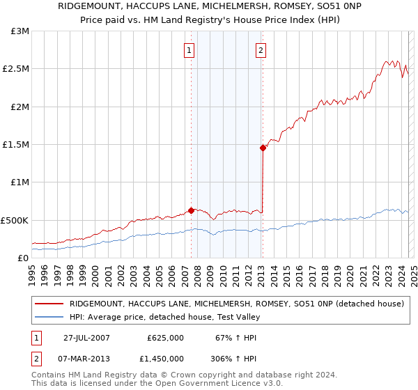 RIDGEMOUNT, HACCUPS LANE, MICHELMERSH, ROMSEY, SO51 0NP: Price paid vs HM Land Registry's House Price Index