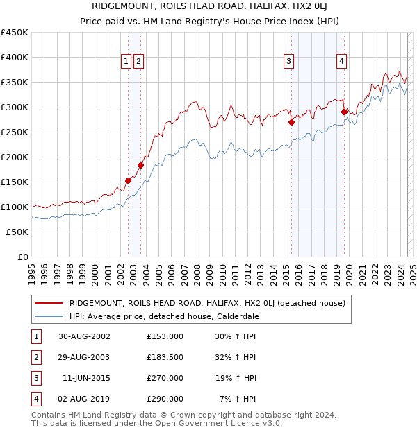 RIDGEMOUNT, ROILS HEAD ROAD, HALIFAX, HX2 0LJ: Price paid vs HM Land Registry's House Price Index