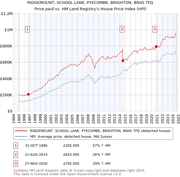 RIDGEMOUNT, SCHOOL LANE, PYECOMBE, BRIGHTON, BN45 7FQ: Price paid vs HM Land Registry's House Price Index