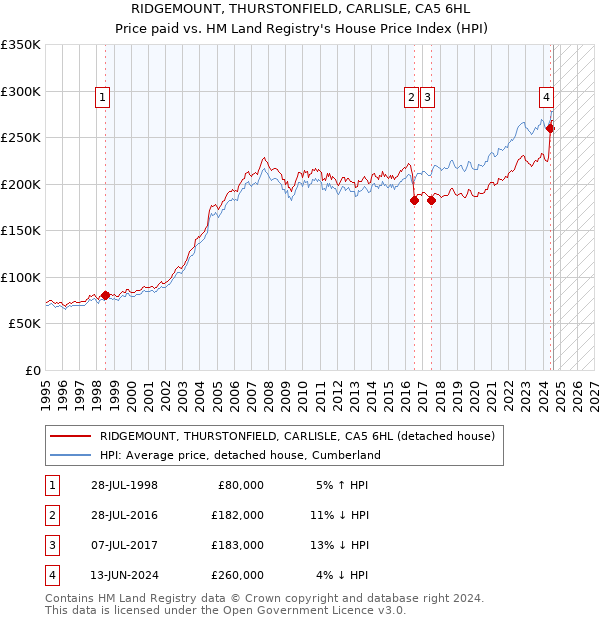 RIDGEMOUNT, THURSTONFIELD, CARLISLE, CA5 6HL: Price paid vs HM Land Registry's House Price Index