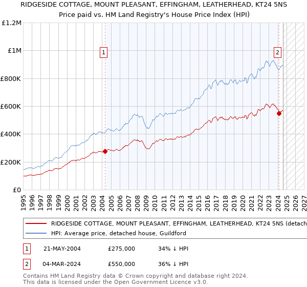 RIDGESIDE COTTAGE, MOUNT PLEASANT, EFFINGHAM, LEATHERHEAD, KT24 5NS: Price paid vs HM Land Registry's House Price Index