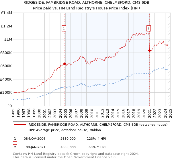 RIDGESIDE, FAMBRIDGE ROAD, ALTHORNE, CHELMSFORD, CM3 6DB: Price paid vs HM Land Registry's House Price Index