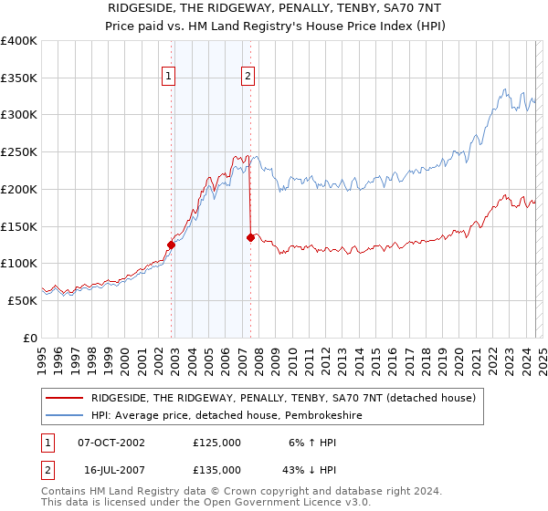 RIDGESIDE, THE RIDGEWAY, PENALLY, TENBY, SA70 7NT: Price paid vs HM Land Registry's House Price Index