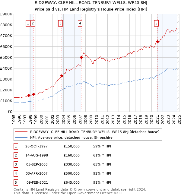 RIDGEWAY, CLEE HILL ROAD, TENBURY WELLS, WR15 8HJ: Price paid vs HM Land Registry's House Price Index