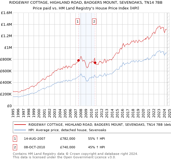 RIDGEWAY COTTAGE, HIGHLAND ROAD, BADGERS MOUNT, SEVENOAKS, TN14 7BB: Price paid vs HM Land Registry's House Price Index