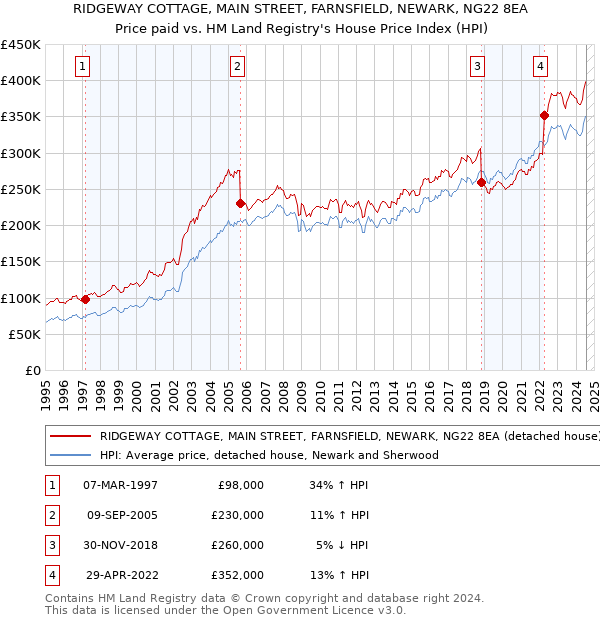 RIDGEWAY COTTAGE, MAIN STREET, FARNSFIELD, NEWARK, NG22 8EA: Price paid vs HM Land Registry's House Price Index