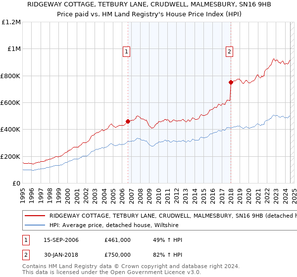 RIDGEWAY COTTAGE, TETBURY LANE, CRUDWELL, MALMESBURY, SN16 9HB: Price paid vs HM Land Registry's House Price Index