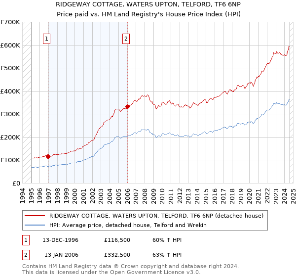 RIDGEWAY COTTAGE, WATERS UPTON, TELFORD, TF6 6NP: Price paid vs HM Land Registry's House Price Index