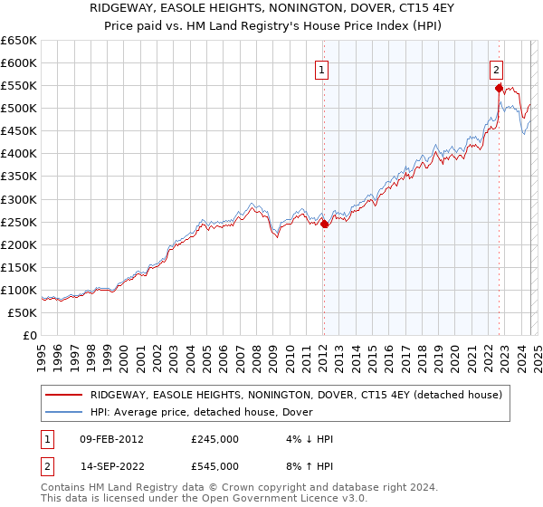 RIDGEWAY, EASOLE HEIGHTS, NONINGTON, DOVER, CT15 4EY: Price paid vs HM Land Registry's House Price Index