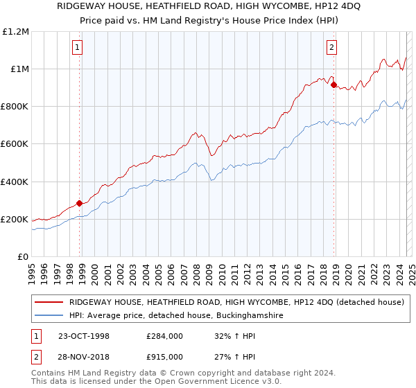 RIDGEWAY HOUSE, HEATHFIELD ROAD, HIGH WYCOMBE, HP12 4DQ: Price paid vs HM Land Registry's House Price Index