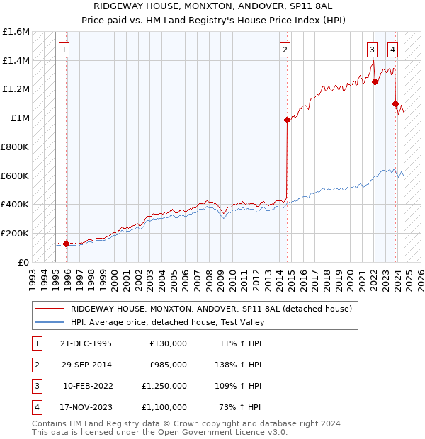 RIDGEWAY HOUSE, MONXTON, ANDOVER, SP11 8AL: Price paid vs HM Land Registry's House Price Index