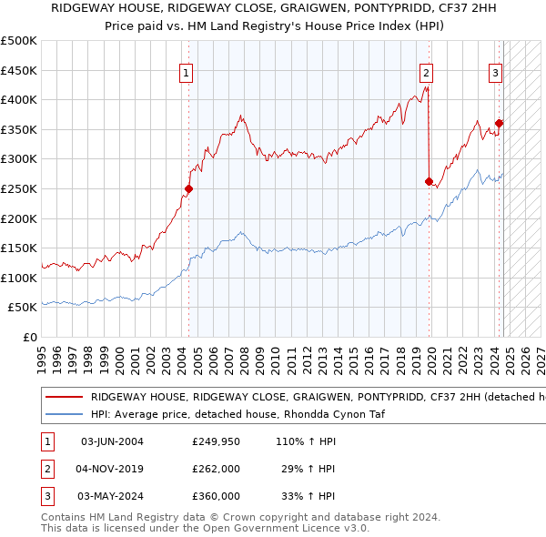 RIDGEWAY HOUSE, RIDGEWAY CLOSE, GRAIGWEN, PONTYPRIDD, CF37 2HH: Price paid vs HM Land Registry's House Price Index