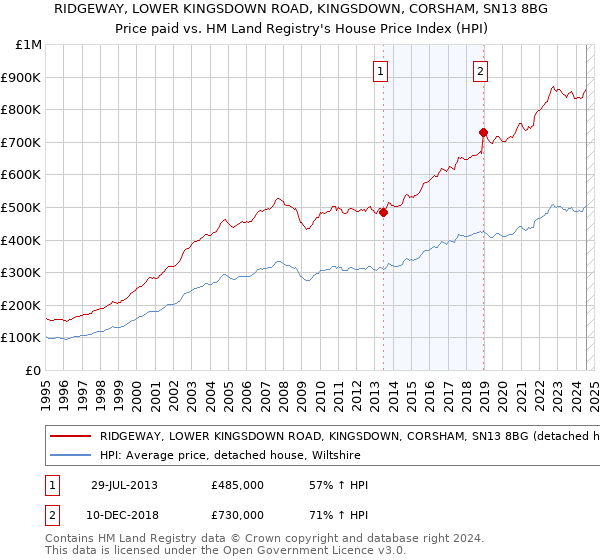 RIDGEWAY, LOWER KINGSDOWN ROAD, KINGSDOWN, CORSHAM, SN13 8BG: Price paid vs HM Land Registry's House Price Index