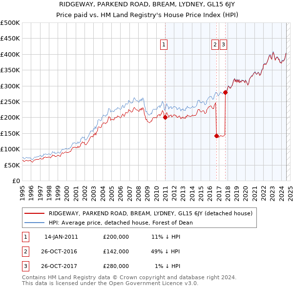 RIDGEWAY, PARKEND ROAD, BREAM, LYDNEY, GL15 6JY: Price paid vs HM Land Registry's House Price Index