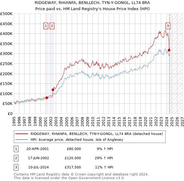 RIDGEWAY, RHIANFA, BENLLECH, TYN-Y-GONGL, LL74 8RA: Price paid vs HM Land Registry's House Price Index