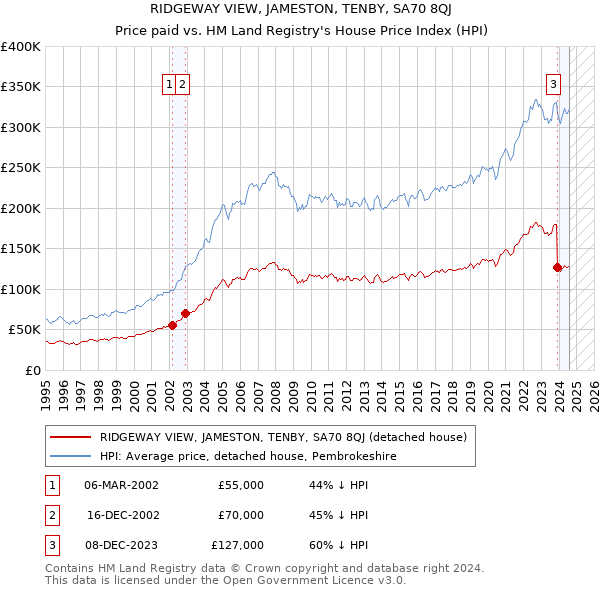 RIDGEWAY VIEW, JAMESTON, TENBY, SA70 8QJ: Price paid vs HM Land Registry's House Price Index